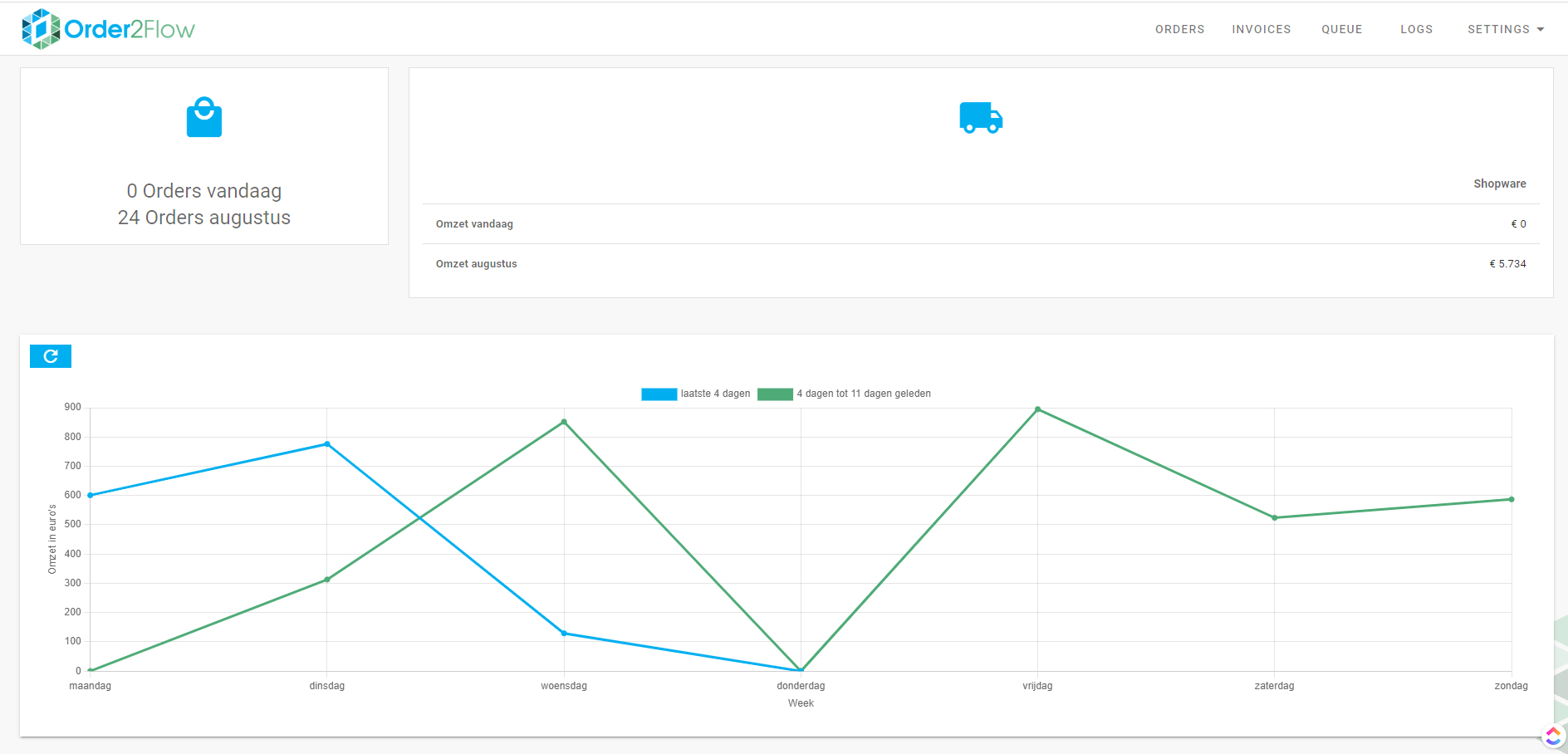 In het dashboard van Order2Flow vindt u een keur aan informatie, allemaal via één omgeving.