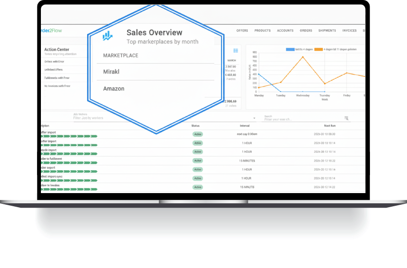 Overzichtelijk dashboard